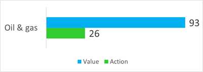 Kantar's Sustainability Sector index data on Energy