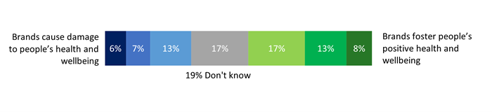 Kantar's Sustainability Sector index data on Health