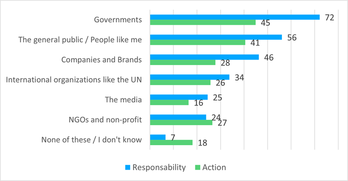 Kantar's Sustainability Sector index data 