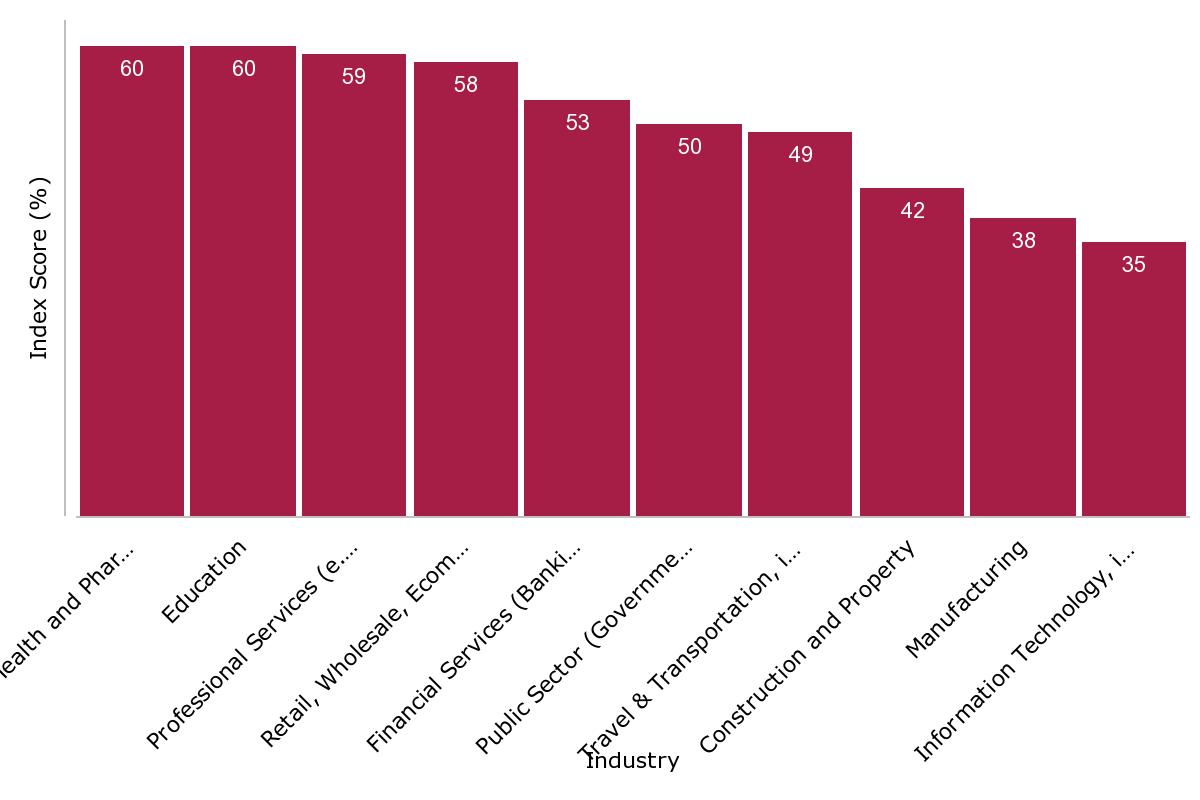 Inclusion Index