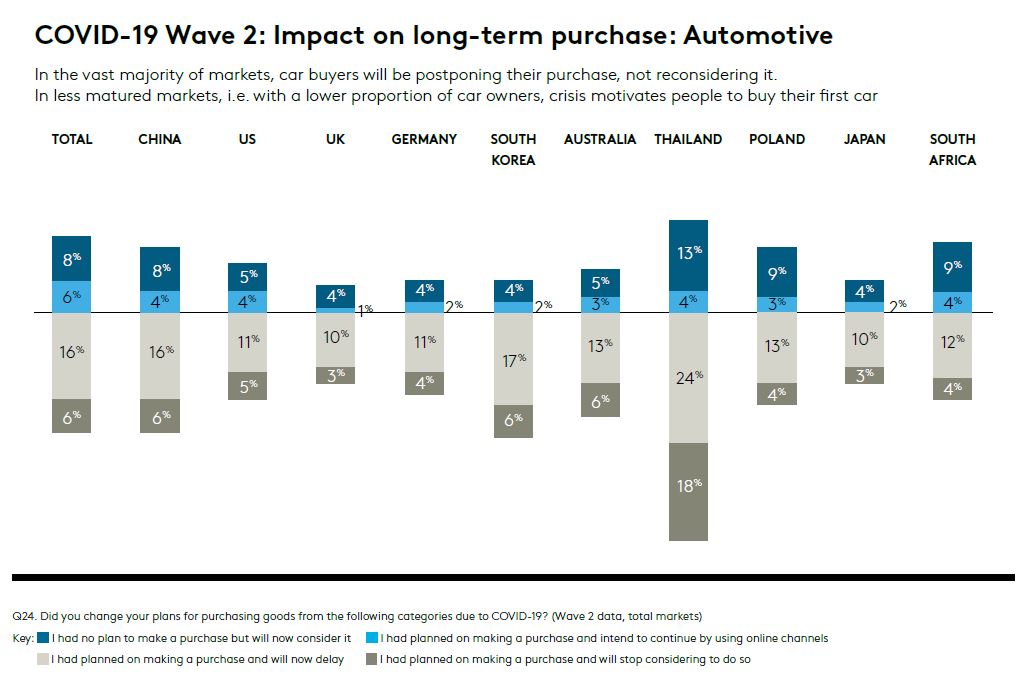 COVID-19 automotive purchase