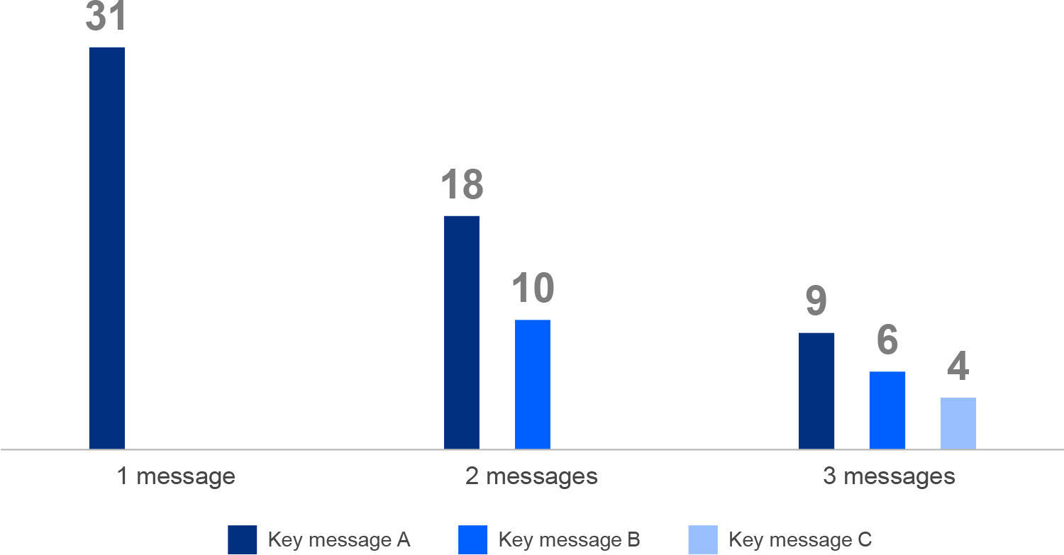 One message in an ad has much more impact than multiple