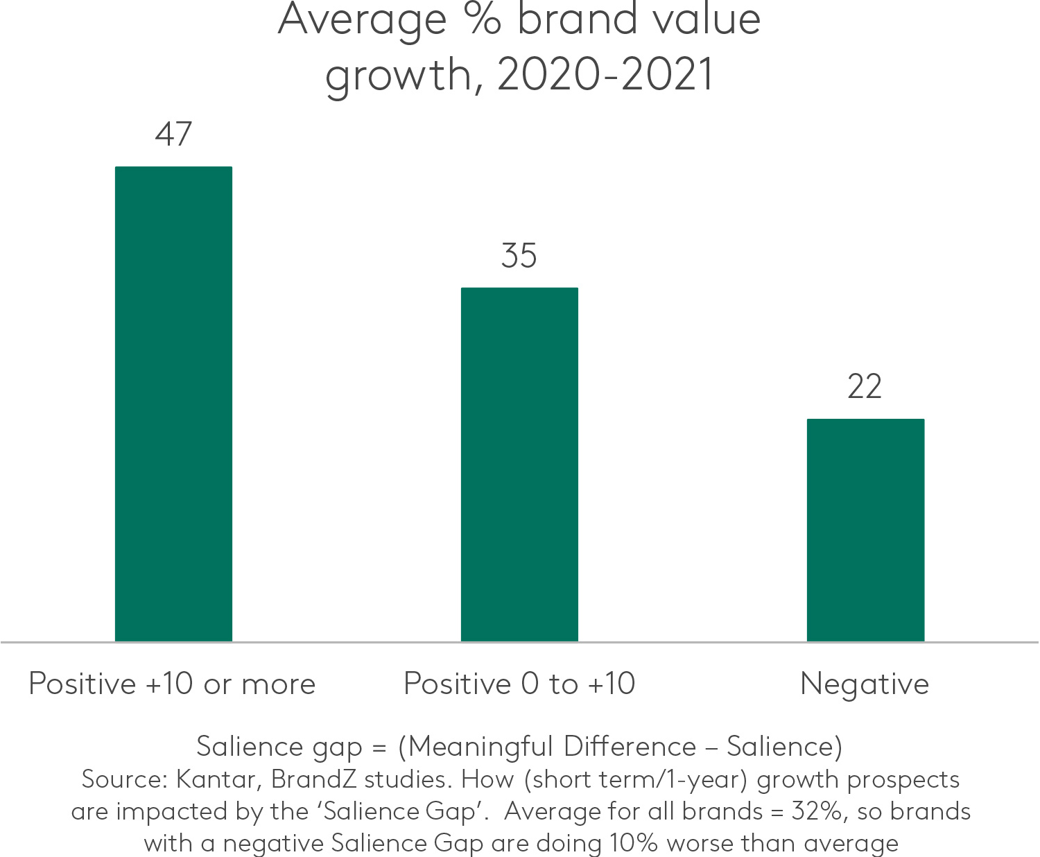 Average % brand value growth, 2020-2021