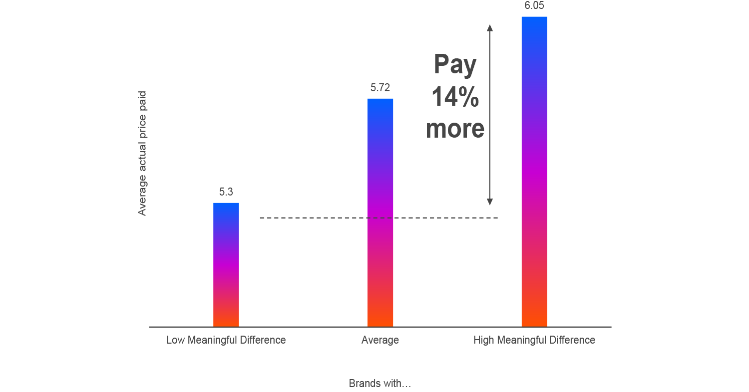 Data showing even bargain hunters are willing to pay more