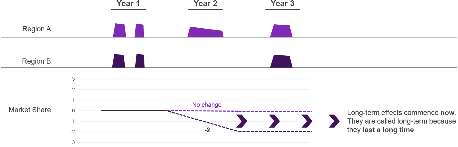 Chart showing the long-term impact of brand equity