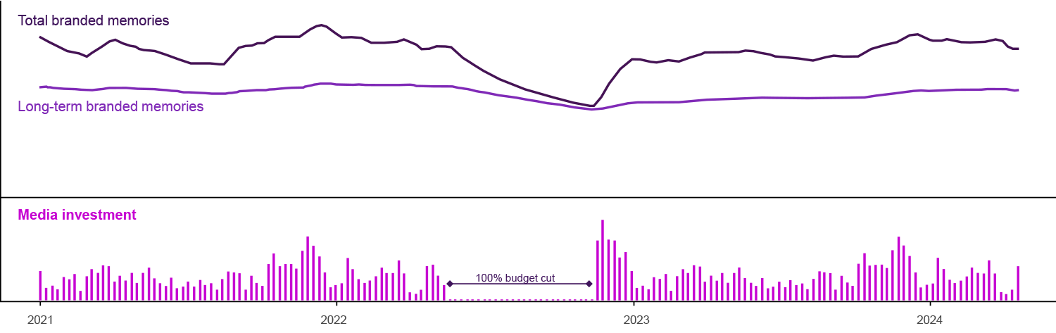 Data showing the long-term impact of budget cuts