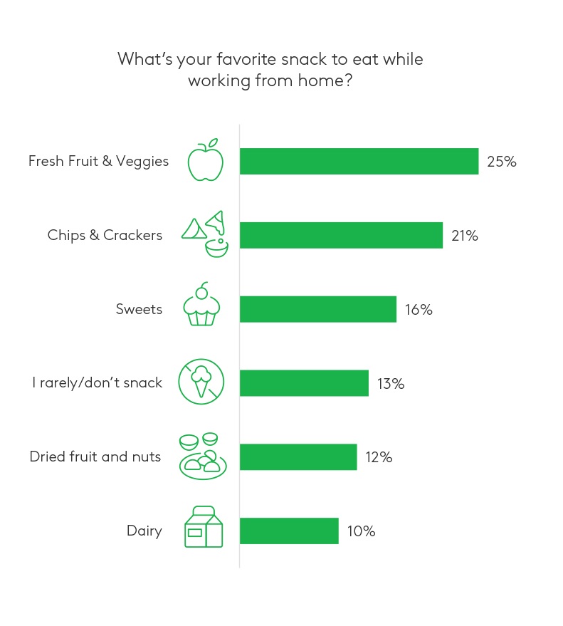 HybridWorkers_lifestyle_3_snack