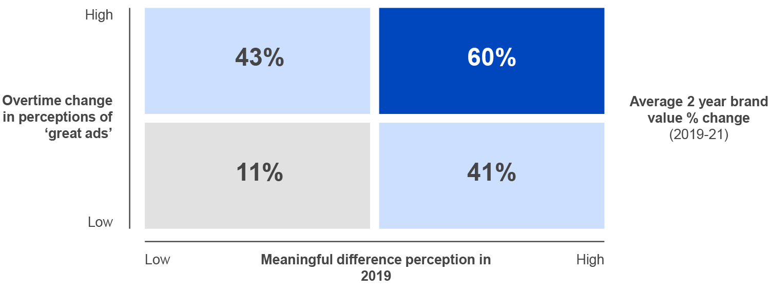 The effect of strong communications is ever greater for a brand a with meaningfully different proposition