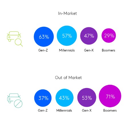 how consumers buy new cars