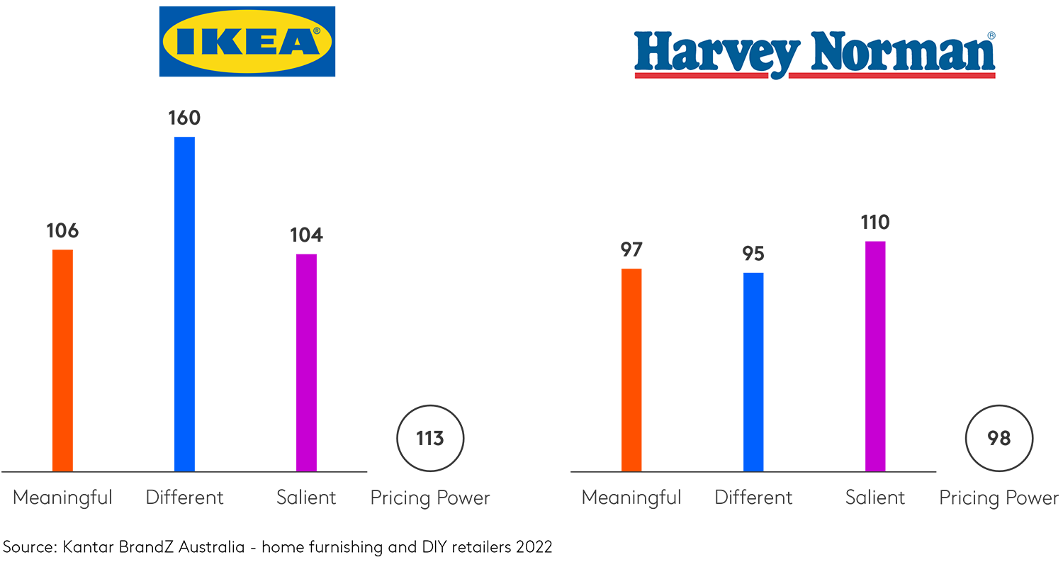 higher Pricing Power for IKEA