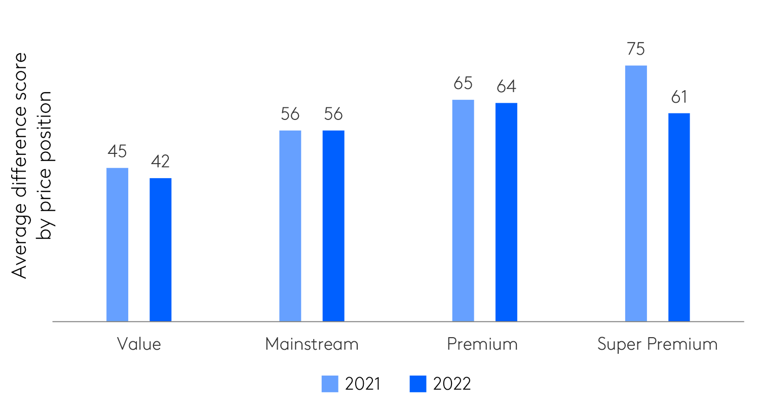 Chart showing it is difficult for higher price brands to defend their price positioning