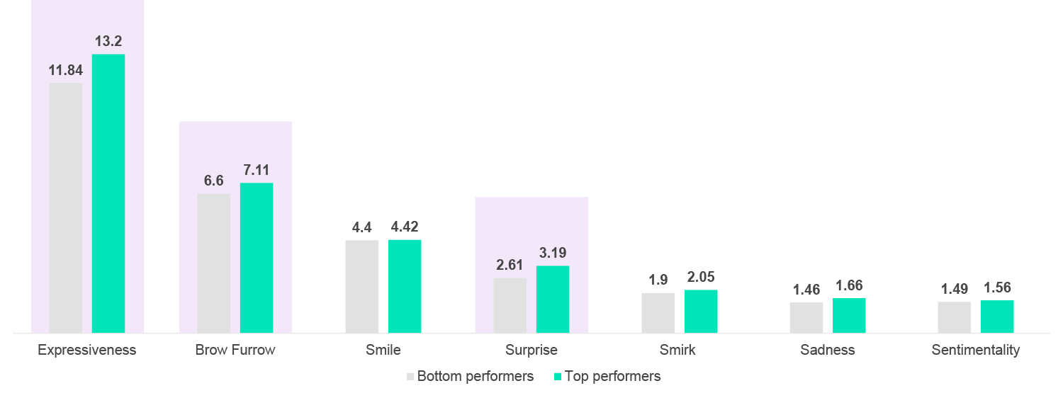 Chart showing how strong digital ads trigger emotional experiences