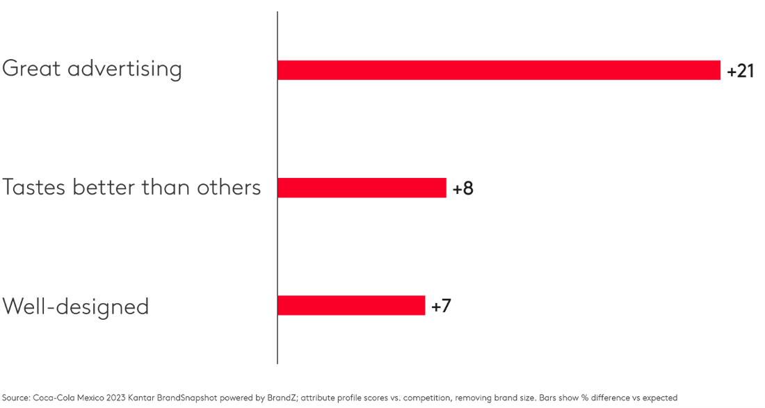 Coca-Cola Kantar BrandSnapshot attribute profile score vs competition