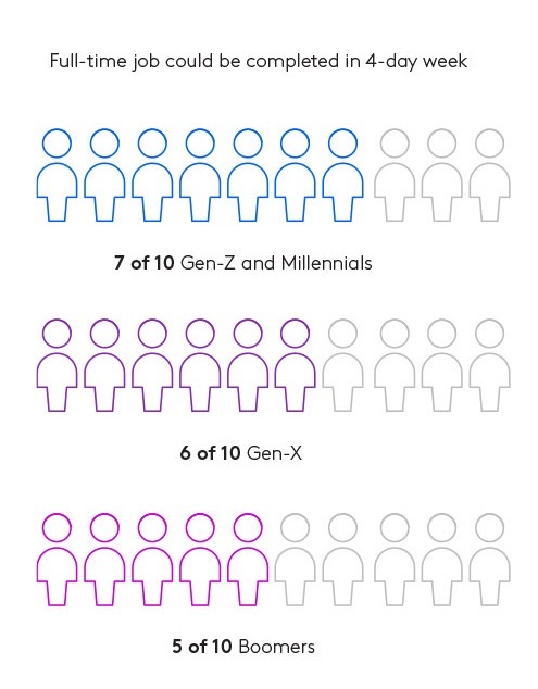 4 day workweek gen