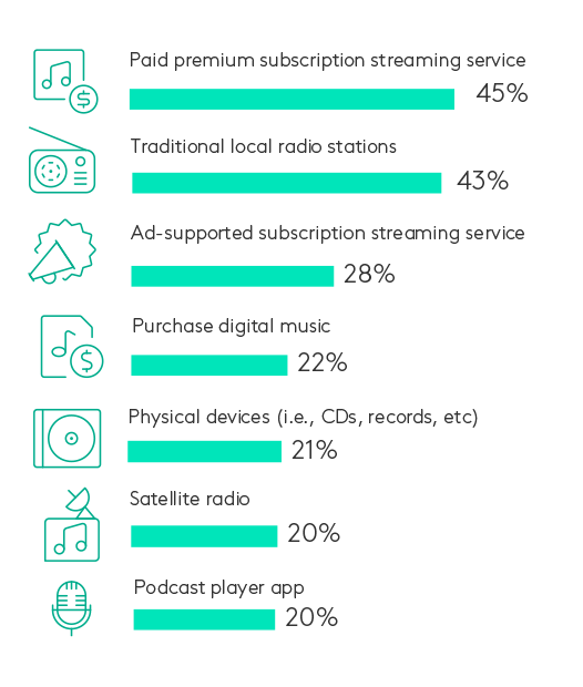 How Listeners Consume Audio Media