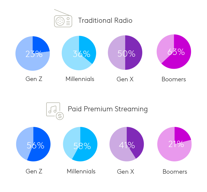 How Listeners Consume Audio Media