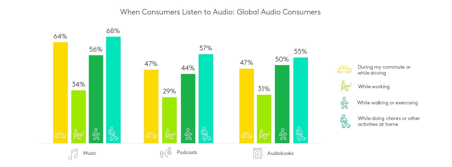 How Listeners Consume Audio Media