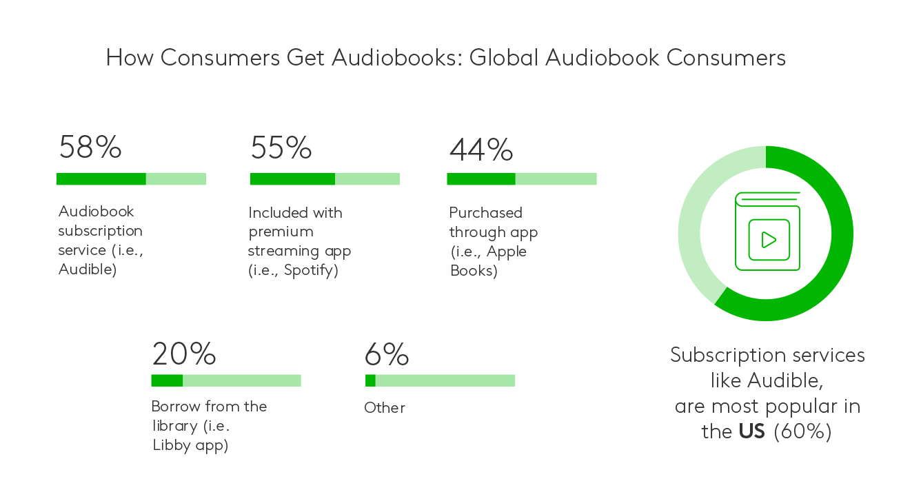 How Listeners Consume Audio Media