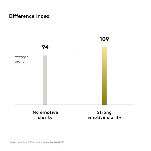 Difference index graph