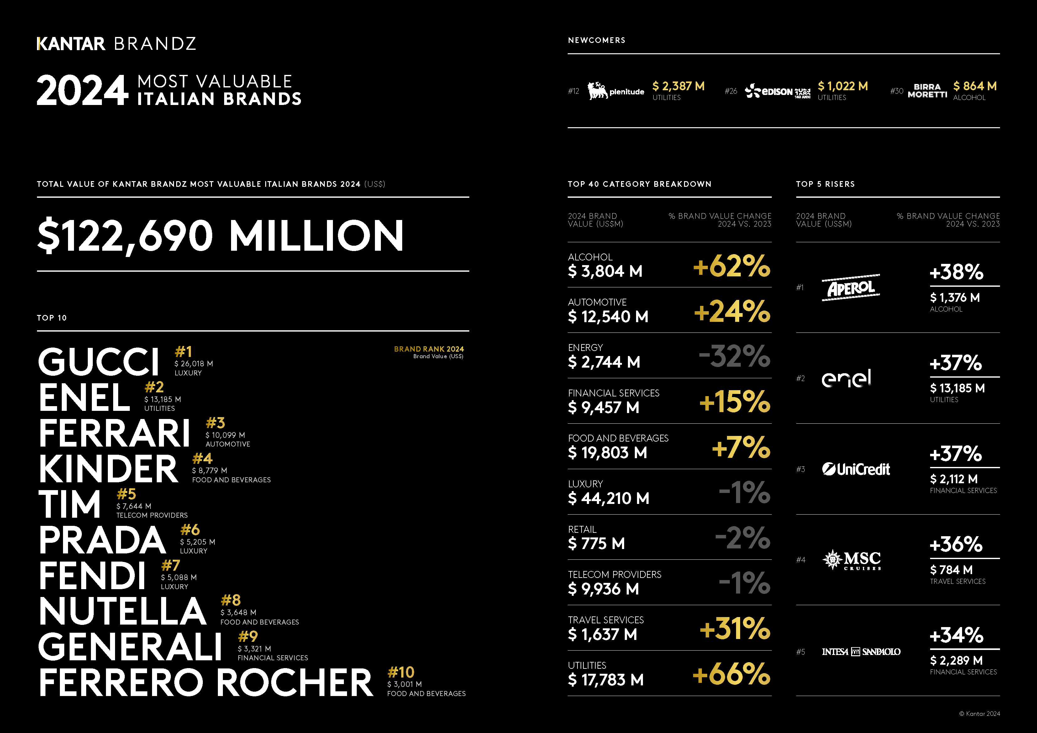 BrandZ Italy 2024 best brands