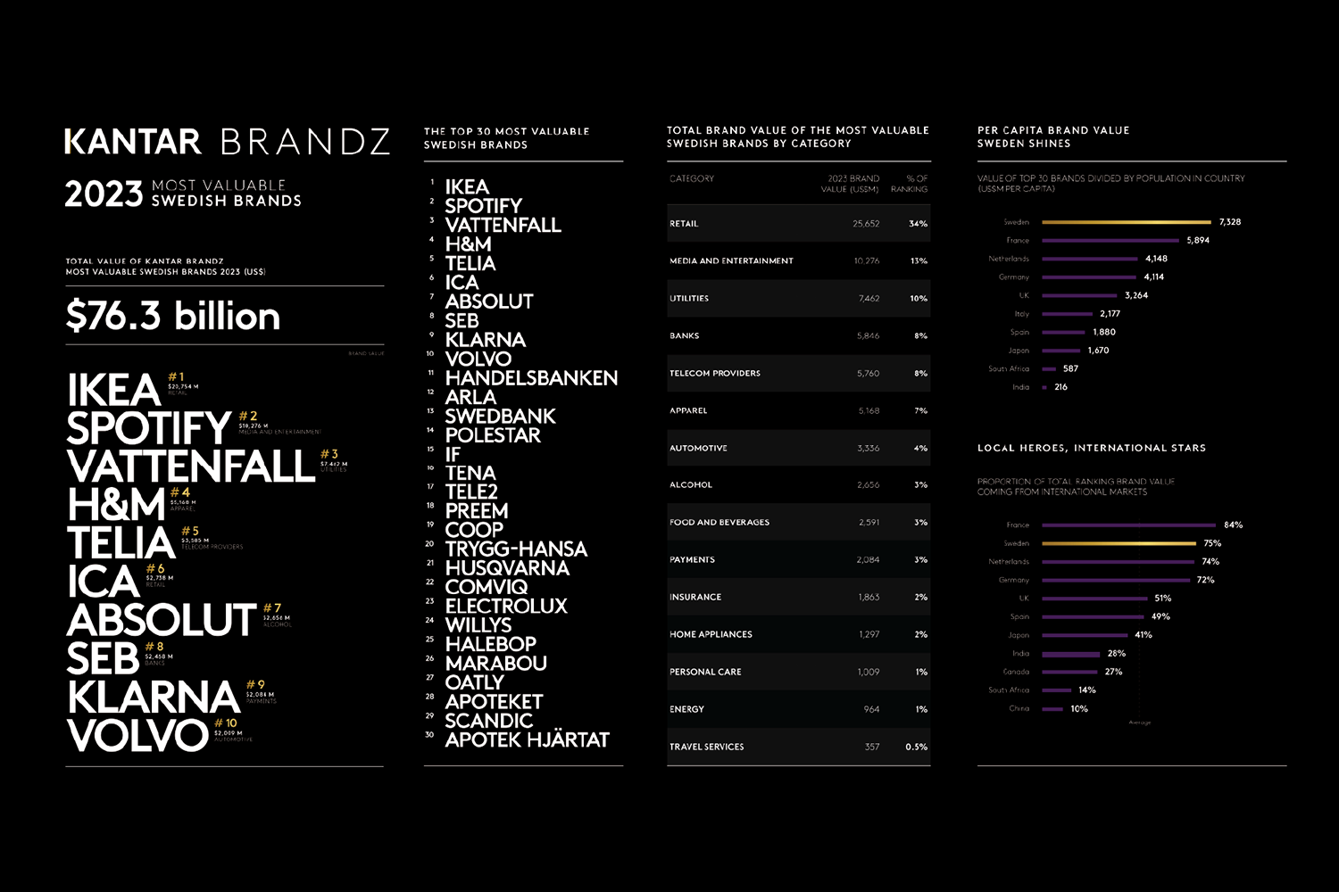 Kantar BrandZ Sweden Infographic