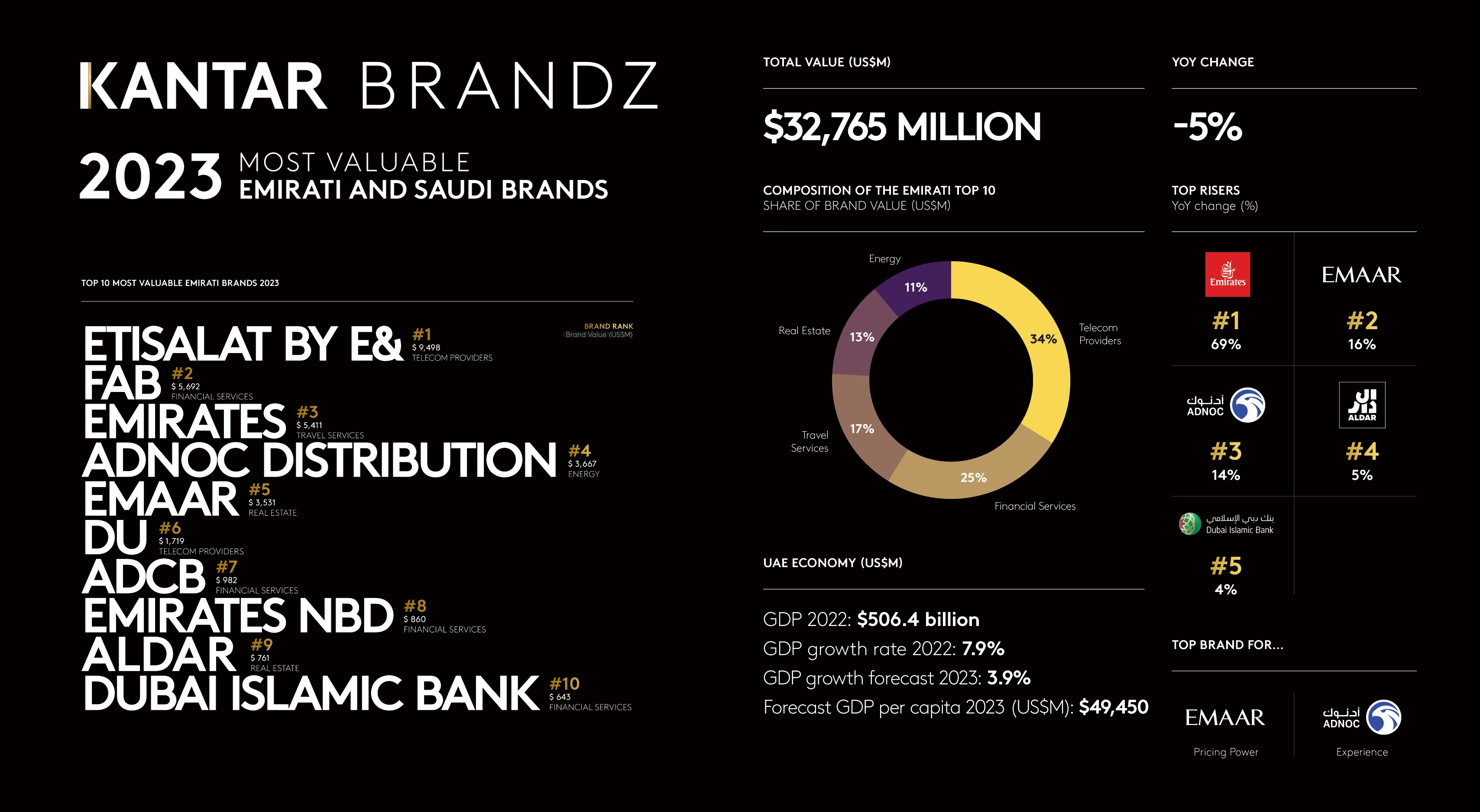 Brandz uae infographic 2023