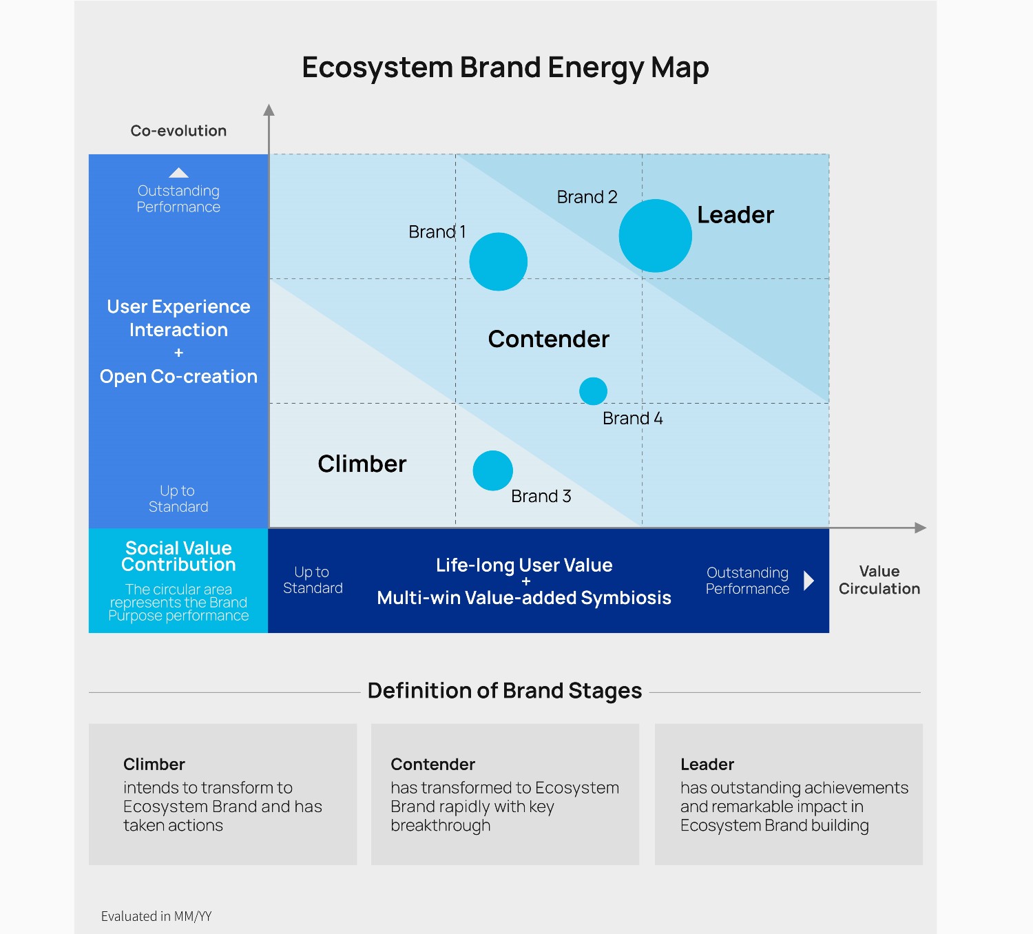 Ecosystem brand energy map