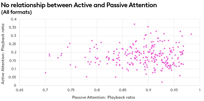 Active passive attention