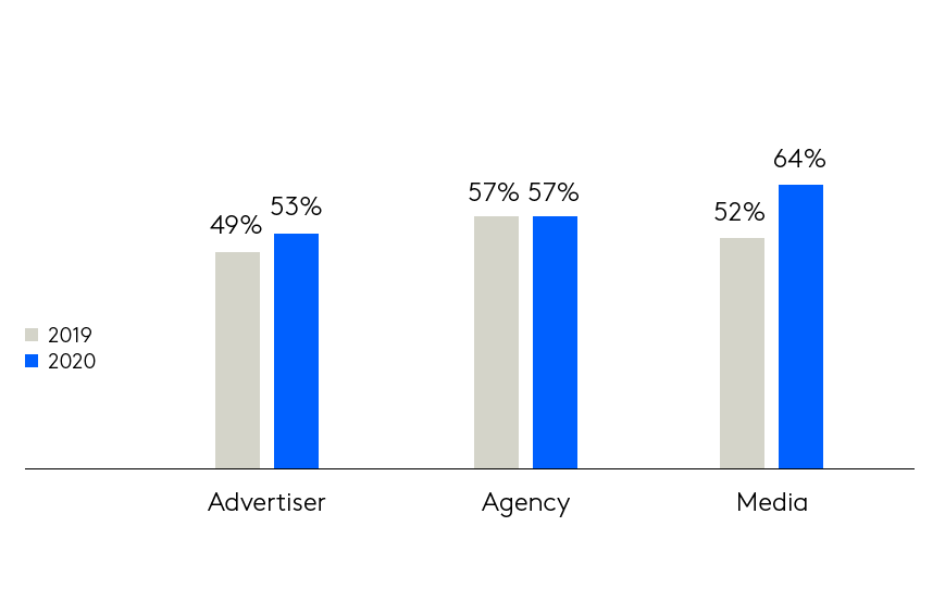 World without cookies campaign chart new