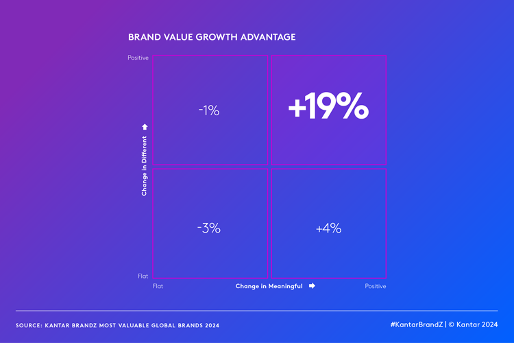 growth advantage