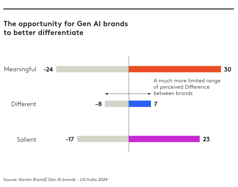 AI brands