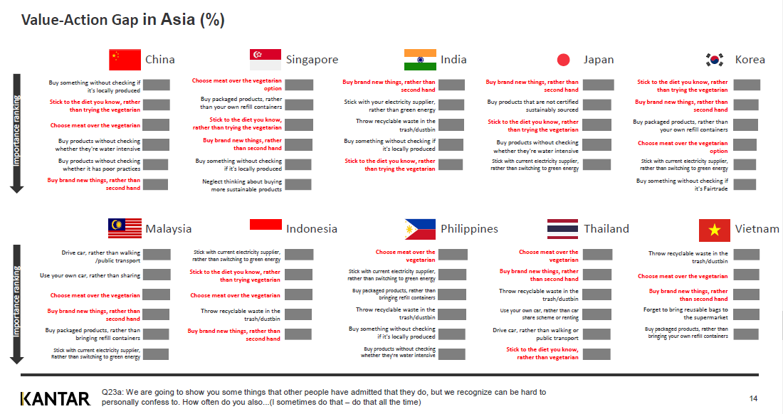 EN-Value-Action Gap in Asia