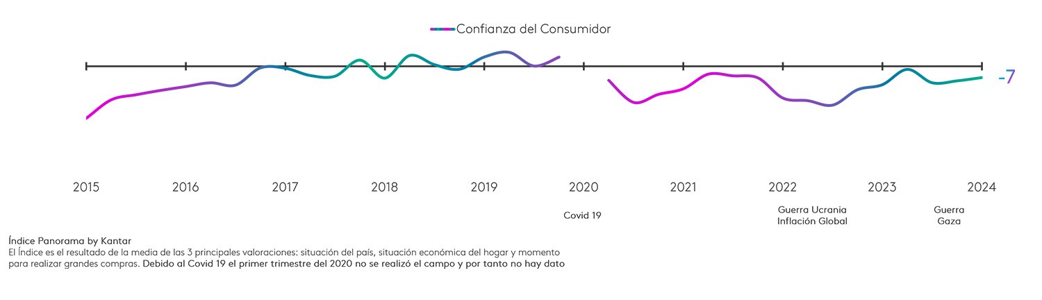 índice confianza del consumidor primer trimestre 2024