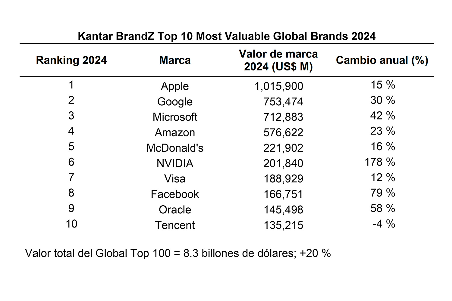 Marcas del Top 10 ranking Kantar BrandZ Global 2024