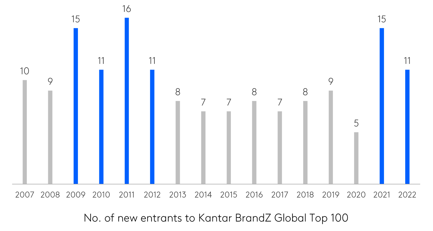 Mind the gap - Brands can achieve breakthrough growth in times of economic disruption