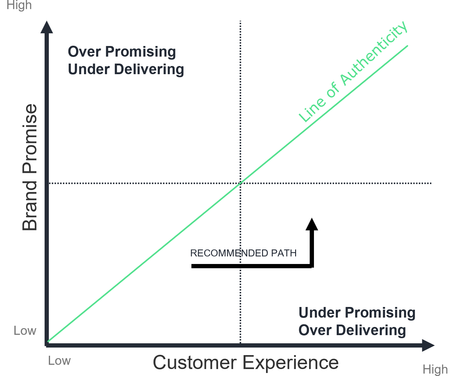 Mind the gap - Brand Authenticity Framework