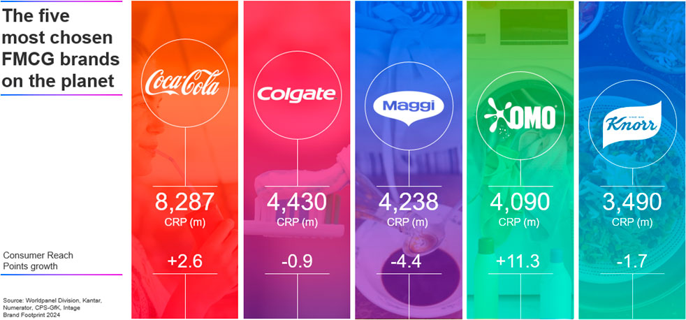 Brand Footprint report reveals global grocery bill exceeds $1,000 per household