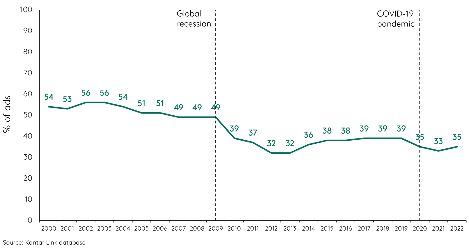 Chart showing the trend in use of humour in advertising