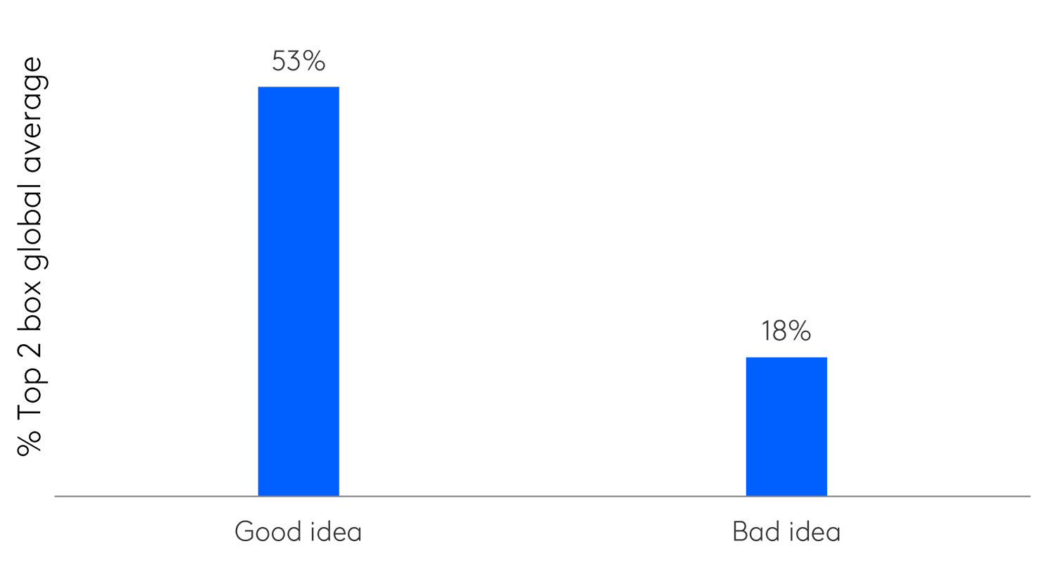 chart showing people want brands to communicate the actions they take