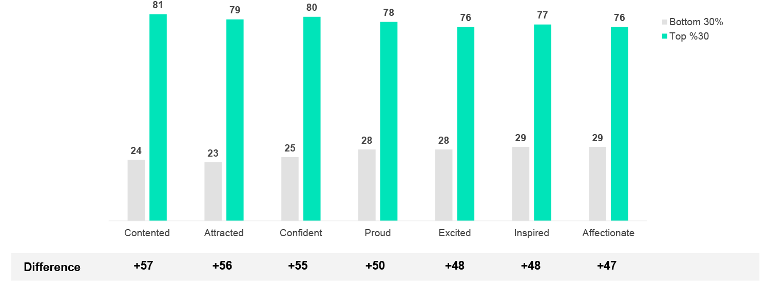 Chart showing how ads with strong emotion leave viewers with positive feelings 