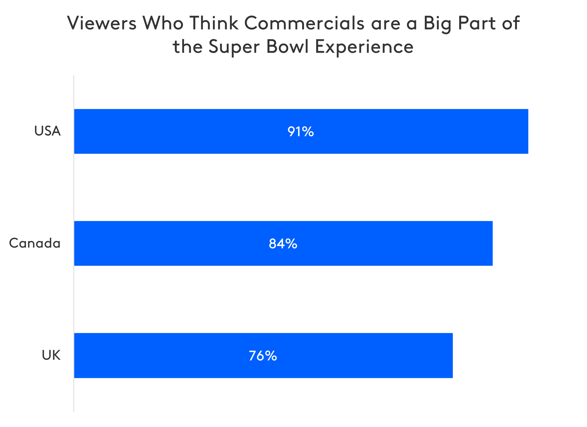 Superbowl ads as a big part of the experience