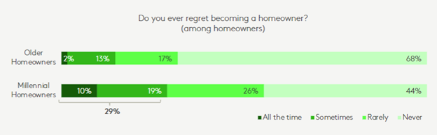 Homeowner Age Groups