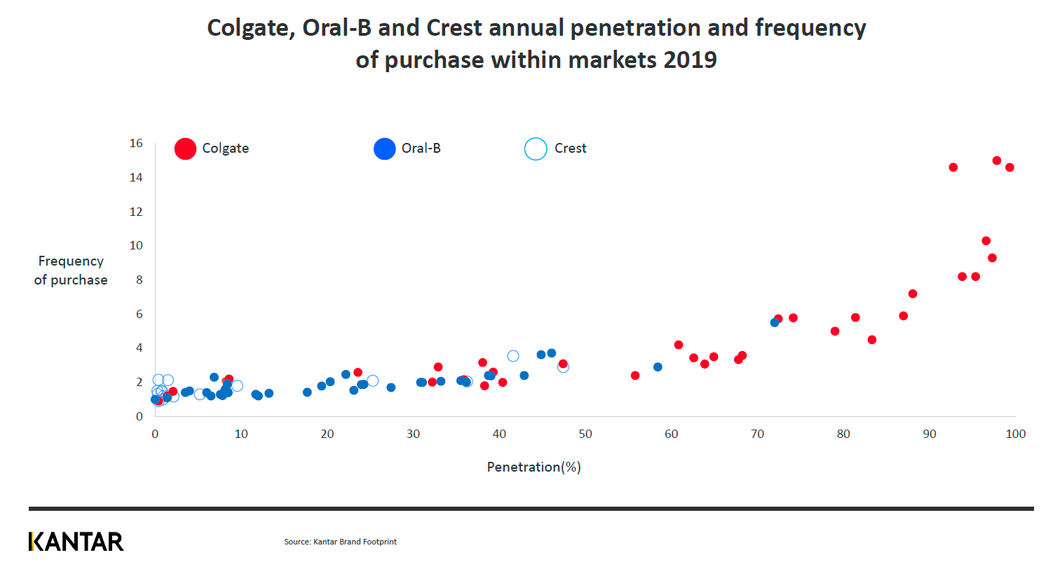 FMCG brands graph