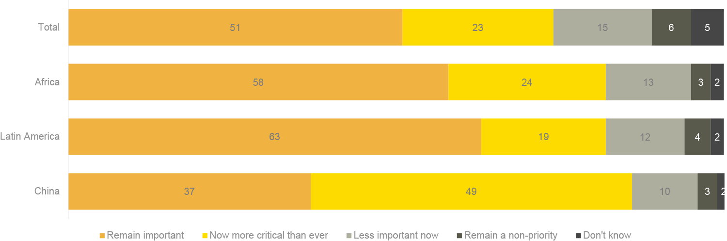 Concern about environmental issues remain important during the pandemic