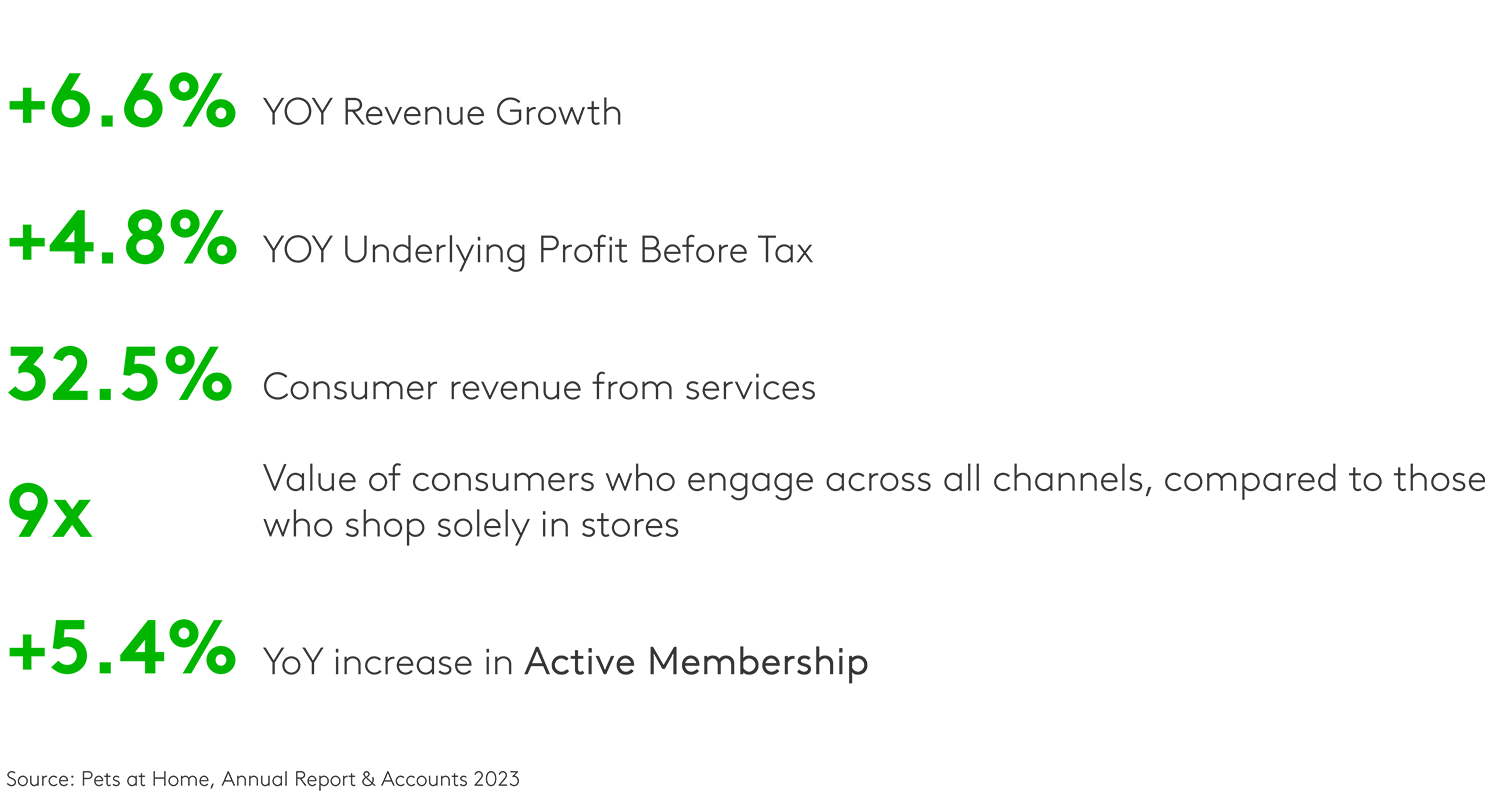 Pets at home strong commercial performance and BrandZ