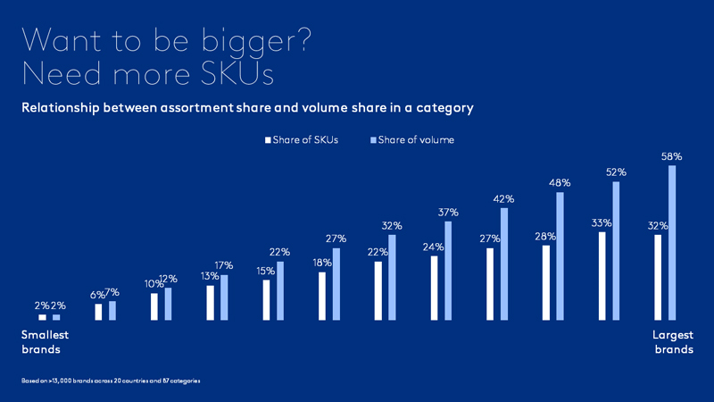 Why you need more SKUs to be a bigger brand - IGNITE March 2024